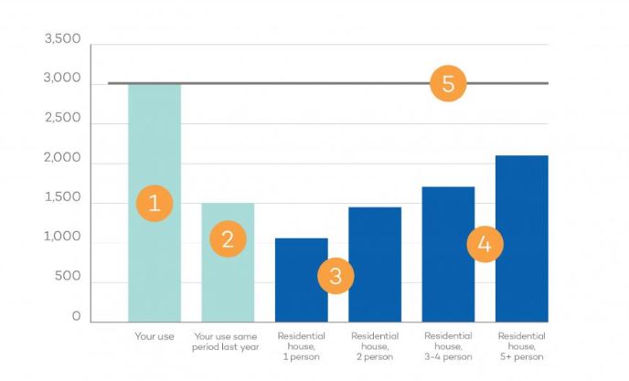 Bill comparison graph