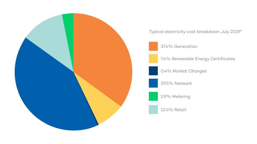 Bill pie graph July 2019
